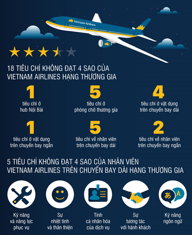 khong dat 4 sao cua vietnam airlines