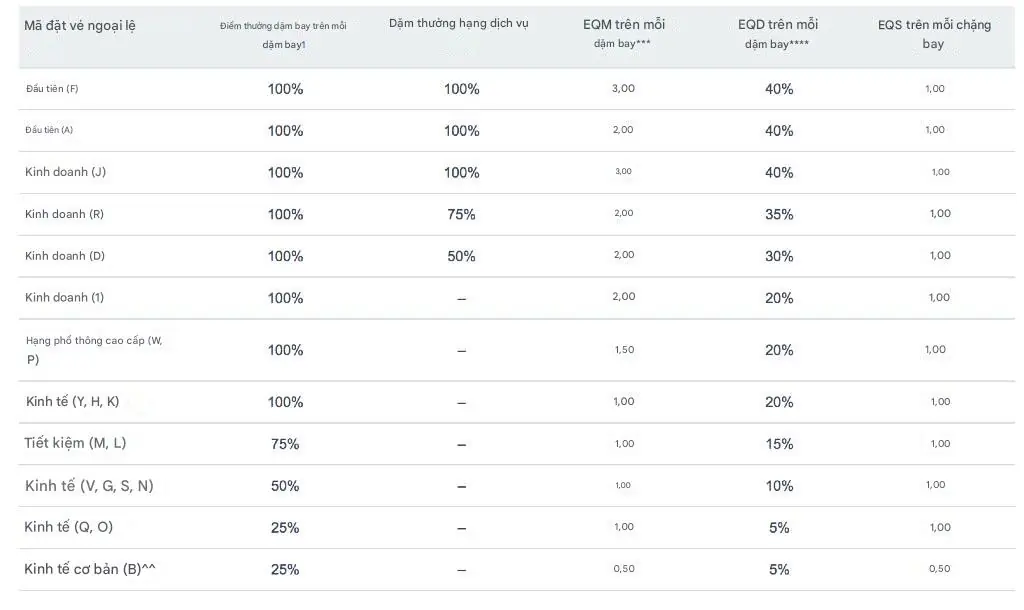 hệ thống xét dặm thưởng vé máy bay